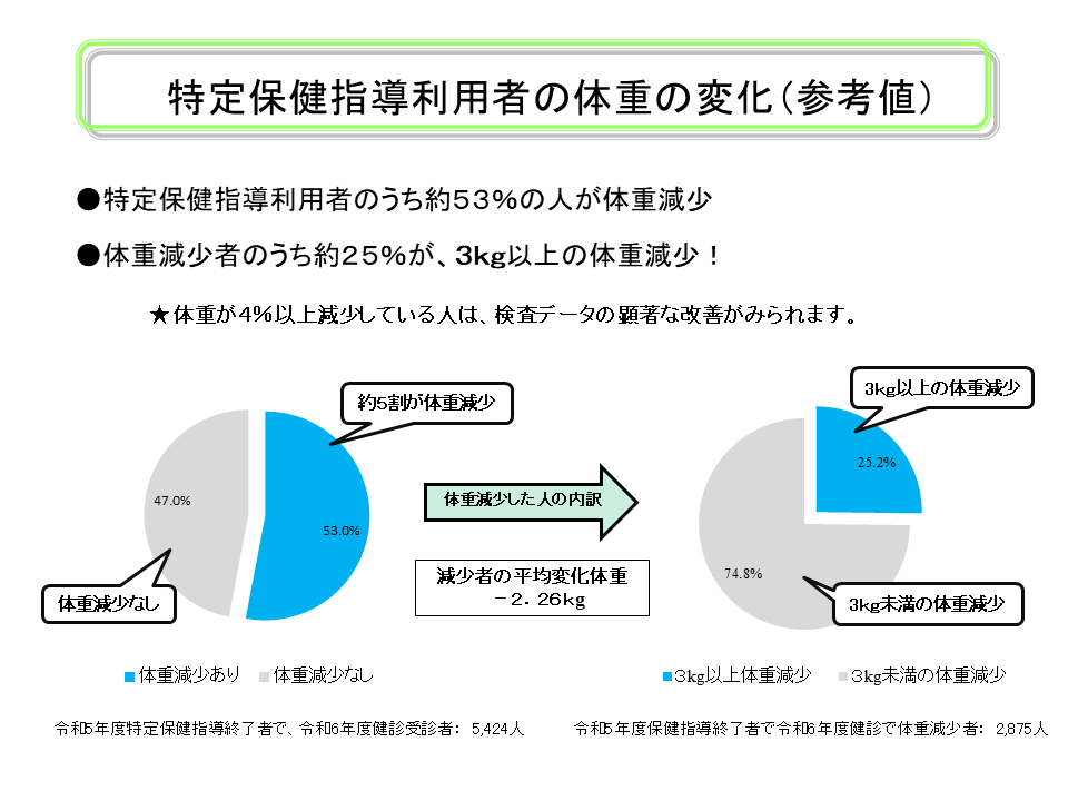 特定保健指導利用者の体重の変化(参考値)
