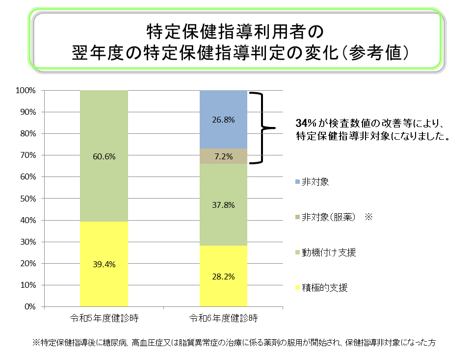 特定保健指導利用者の翌年度の特定保健指導判定の変化(参考値)